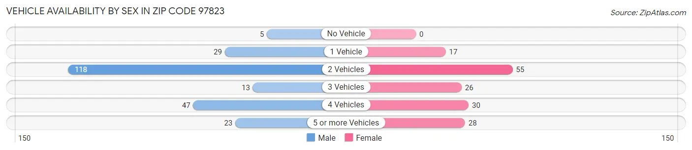 Vehicle Availability by Sex in Zip Code 97823