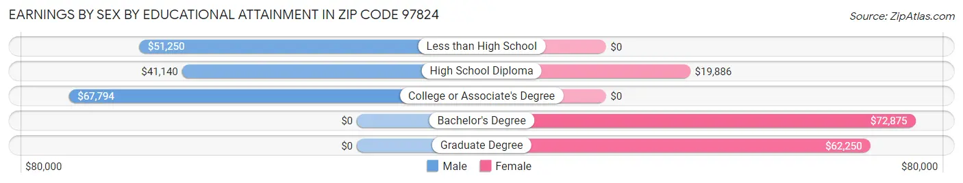 Earnings by Sex by Educational Attainment in Zip Code 97824
