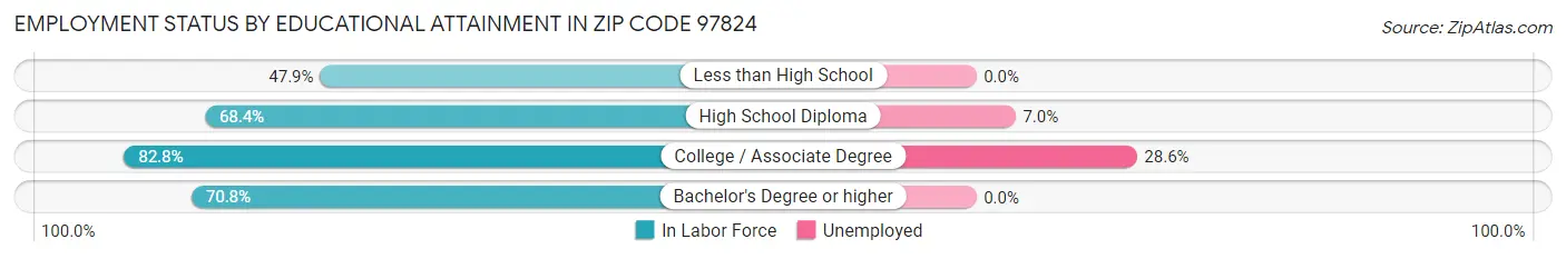 Employment Status by Educational Attainment in Zip Code 97824
