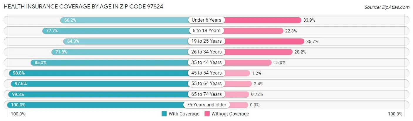 Health Insurance Coverage by Age in Zip Code 97824