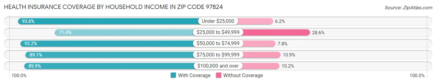 Health Insurance Coverage by Household Income in Zip Code 97824