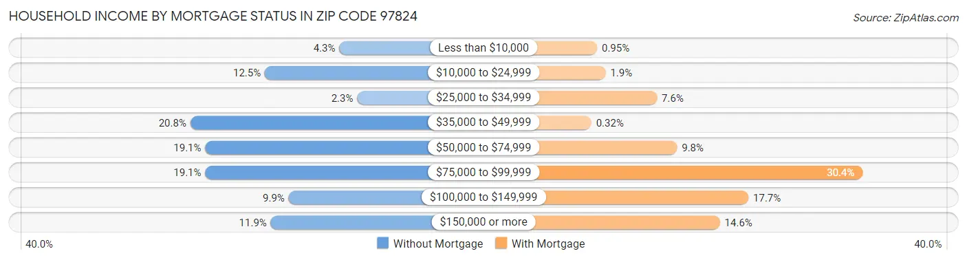 Household Income by Mortgage Status in Zip Code 97824