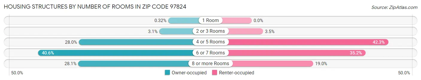 Housing Structures by Number of Rooms in Zip Code 97824
