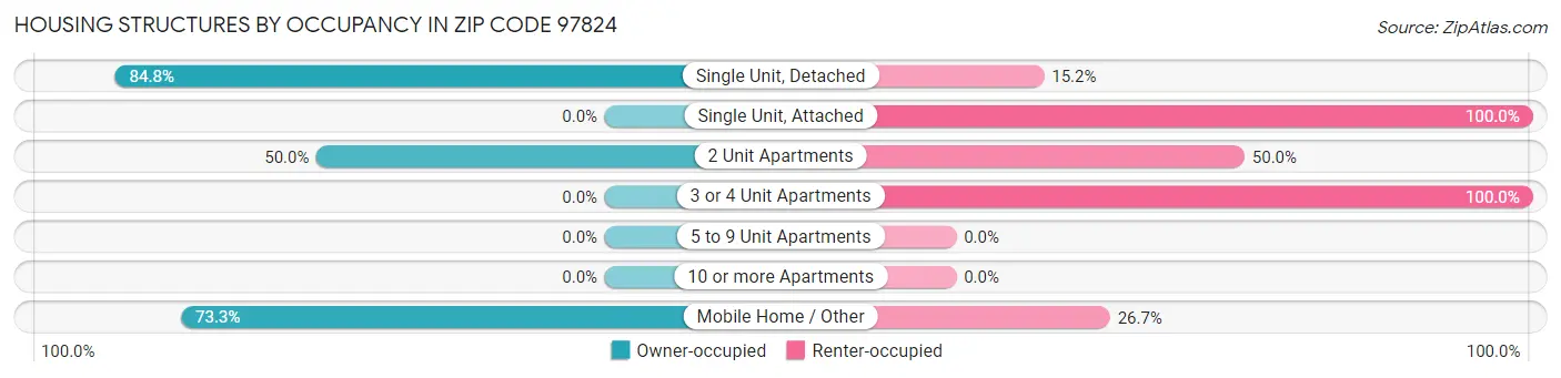 Housing Structures by Occupancy in Zip Code 97824