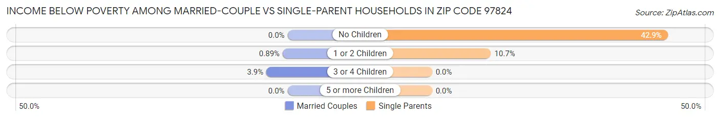 Income Below Poverty Among Married-Couple vs Single-Parent Households in Zip Code 97824