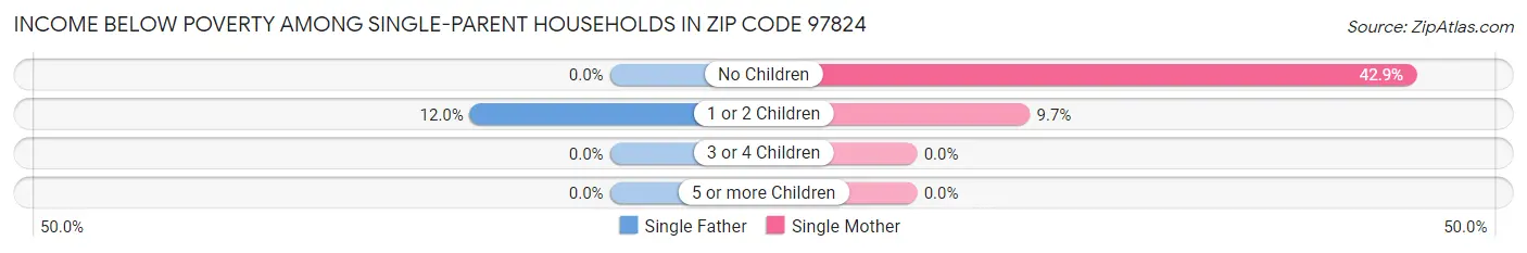 Income Below Poverty Among Single-Parent Households in Zip Code 97824