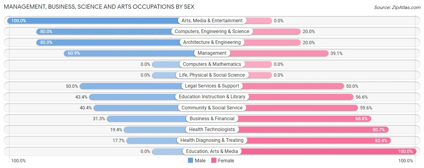 Management, Business, Science and Arts Occupations by Sex in Zip Code 97824