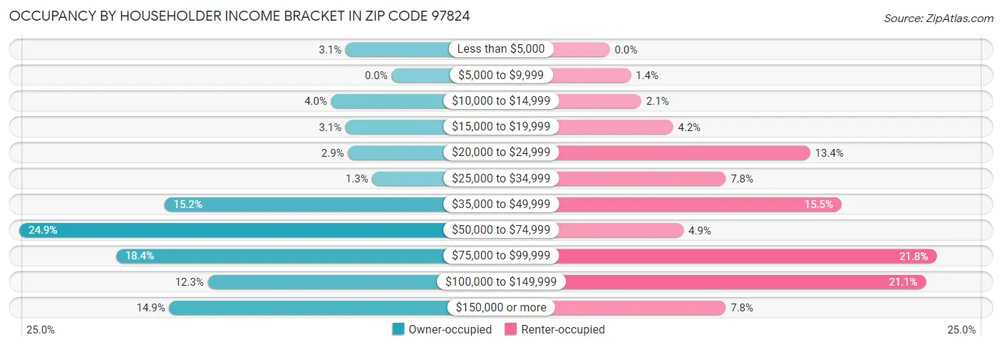 Occupancy by Householder Income Bracket in Zip Code 97824