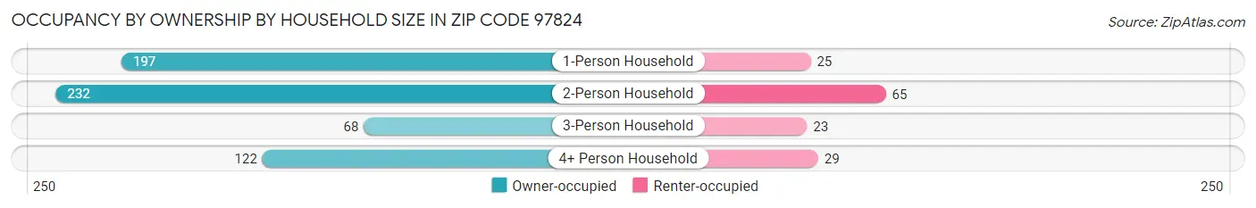 Occupancy by Ownership by Household Size in Zip Code 97824