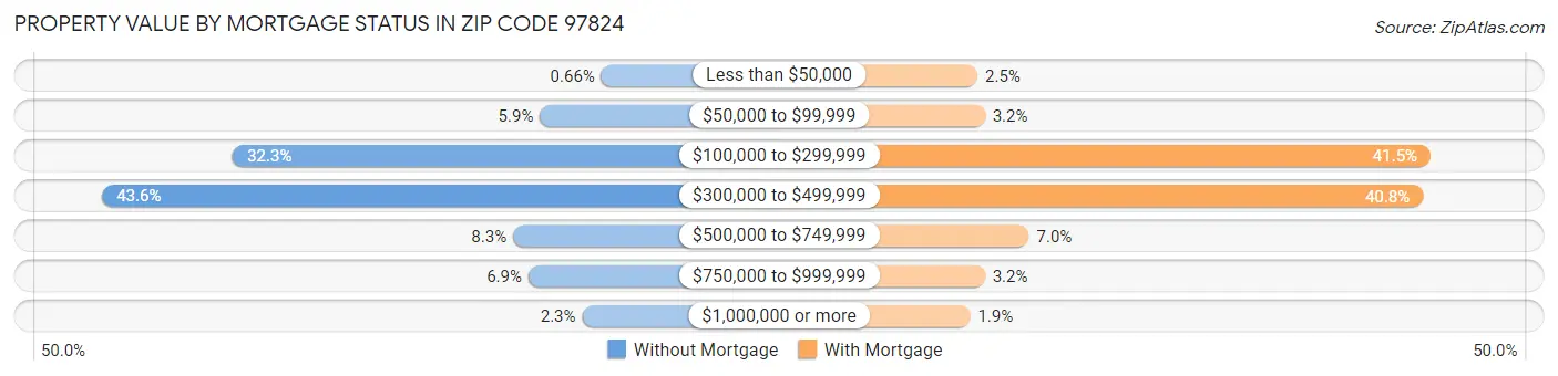 Property Value by Mortgage Status in Zip Code 97824