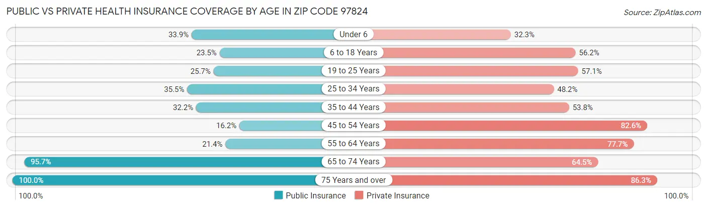 Public vs Private Health Insurance Coverage by Age in Zip Code 97824