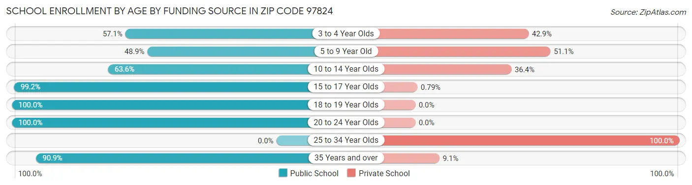 School Enrollment by Age by Funding Source in Zip Code 97824