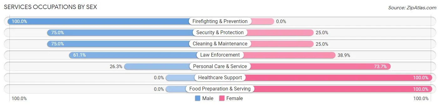 Services Occupations by Sex in Zip Code 97824