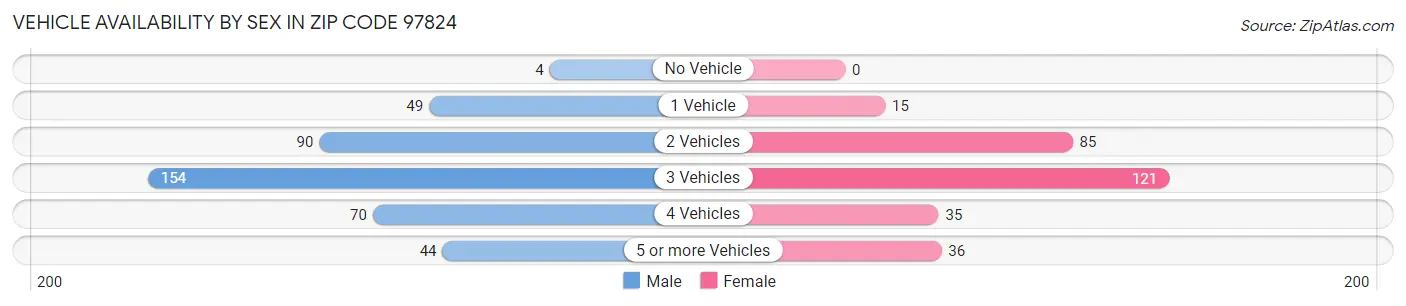 Vehicle Availability by Sex in Zip Code 97824