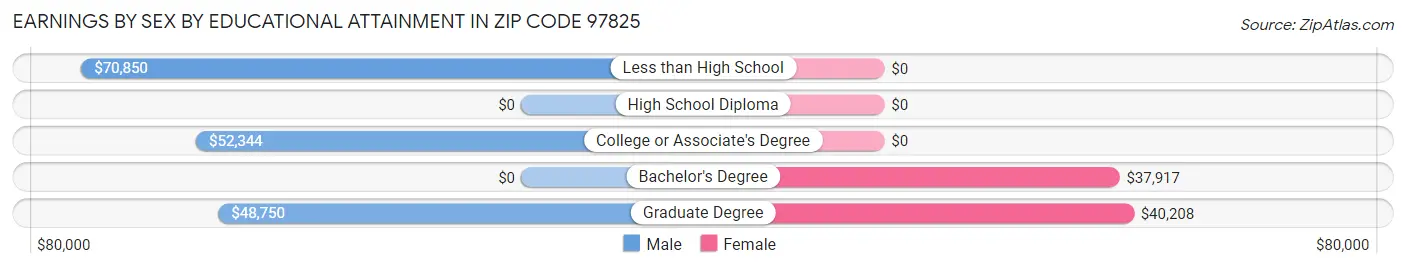 Earnings by Sex by Educational Attainment in Zip Code 97825