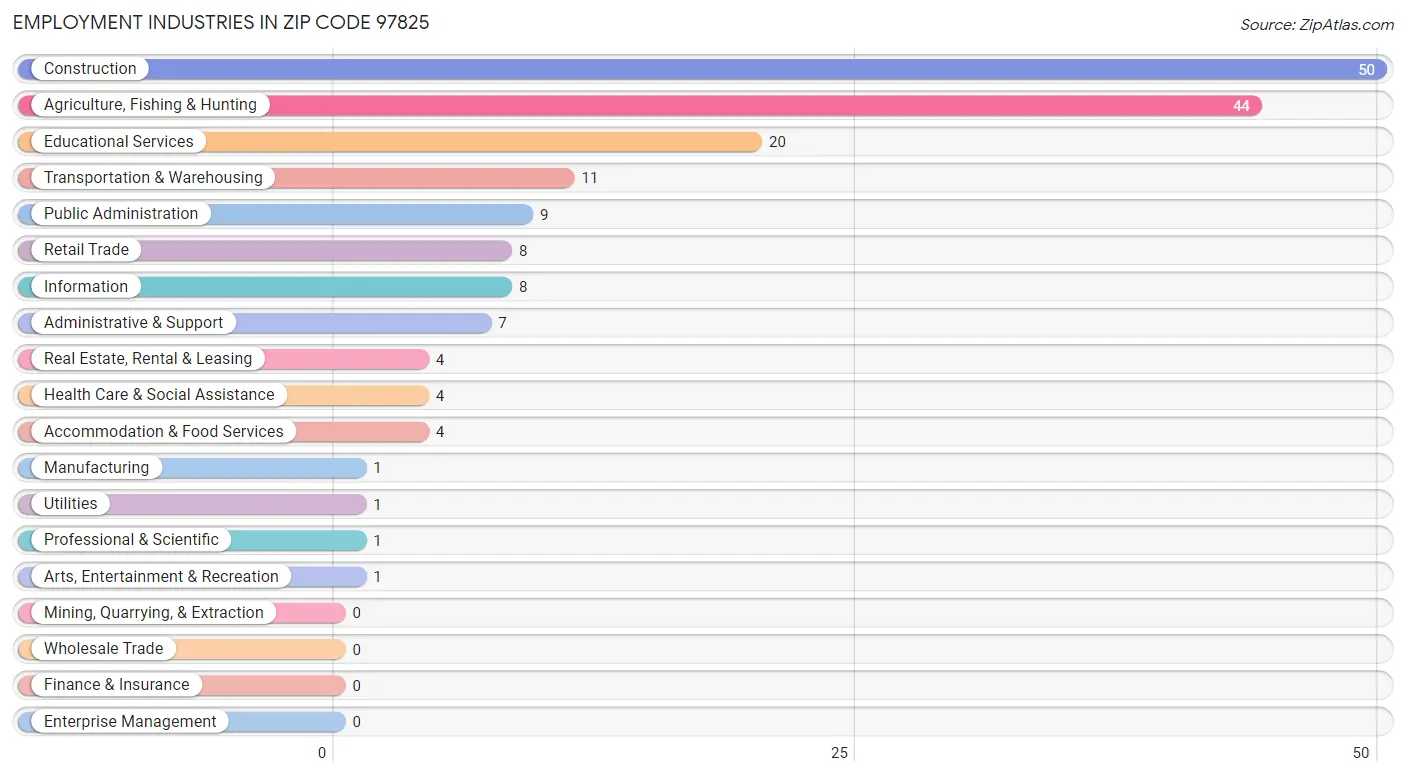 Employment Industries in Zip Code 97825