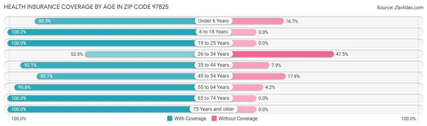 Health Insurance Coverage by Age in Zip Code 97825