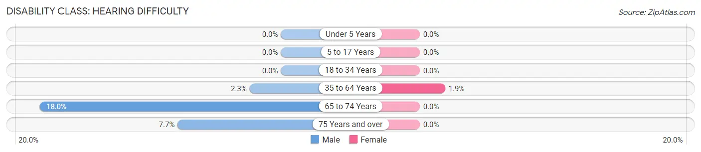 Disability in Zip Code 97825: <span>Hearing Difficulty</span>