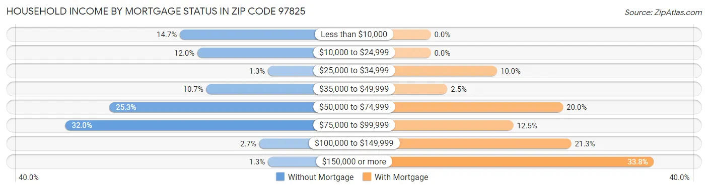 Household Income by Mortgage Status in Zip Code 97825