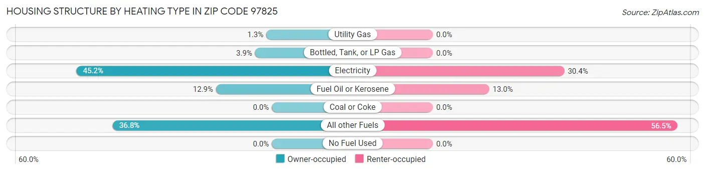 Housing Structure by Heating Type in Zip Code 97825