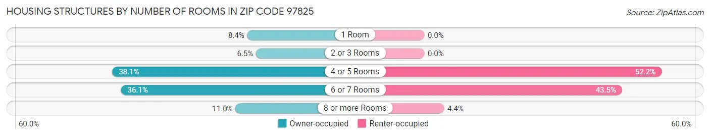 Housing Structures by Number of Rooms in Zip Code 97825