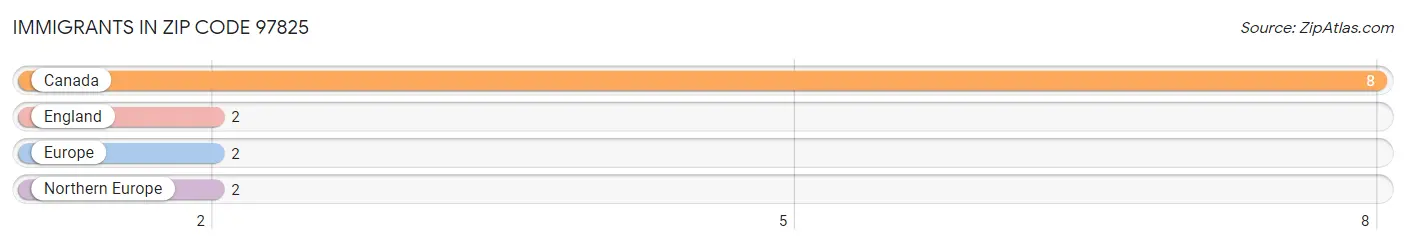 Immigrants in Zip Code 97825