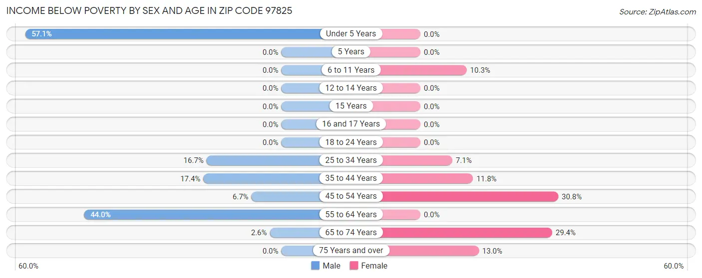 Income Below Poverty by Sex and Age in Zip Code 97825