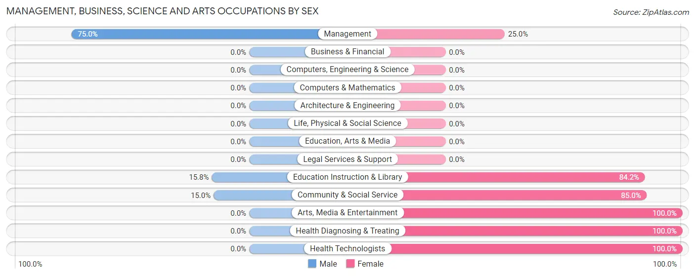 Management, Business, Science and Arts Occupations by Sex in Zip Code 97825