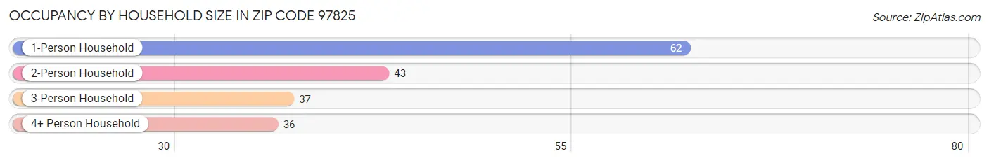 Occupancy by Household Size in Zip Code 97825