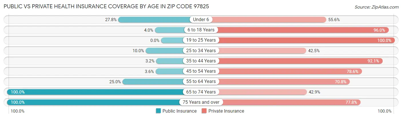 Public vs Private Health Insurance Coverage by Age in Zip Code 97825