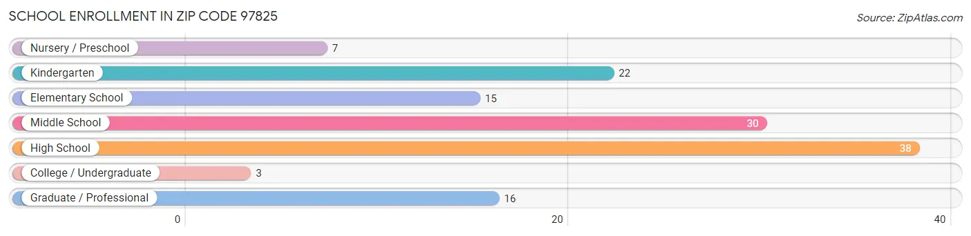 School Enrollment in Zip Code 97825