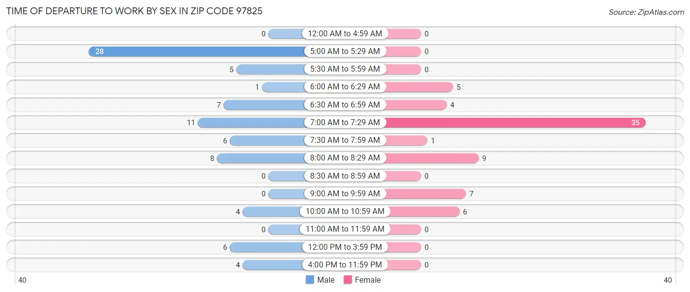 Time of Departure to Work by Sex in Zip Code 97825