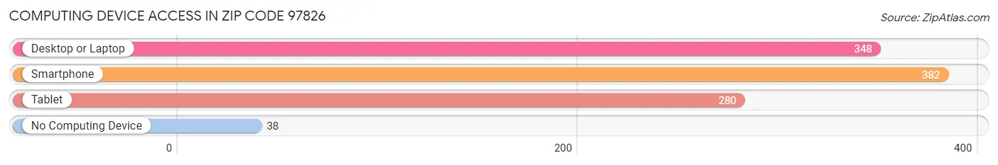 Computing Device Access in Zip Code 97826