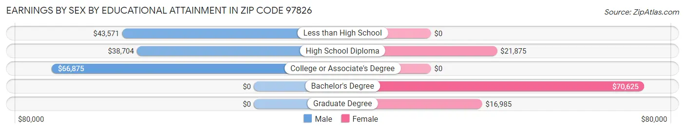 Earnings by Sex by Educational Attainment in Zip Code 97826