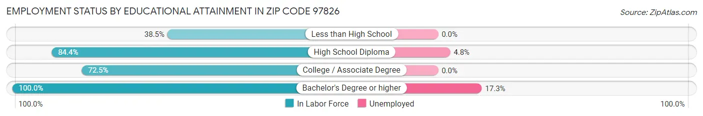 Employment Status by Educational Attainment in Zip Code 97826
