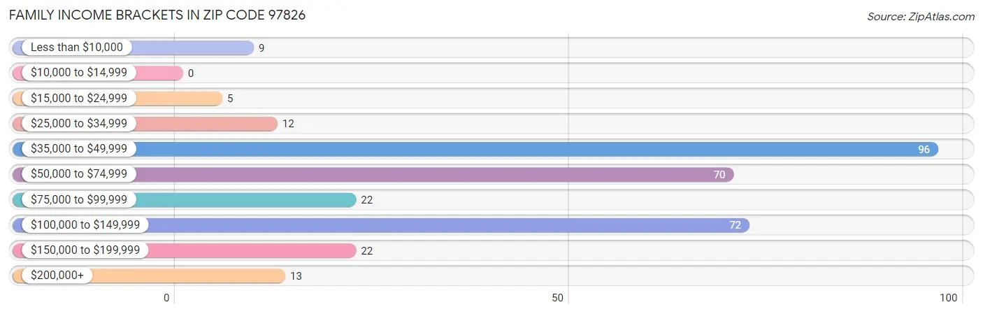 Family Income Brackets in Zip Code 97826