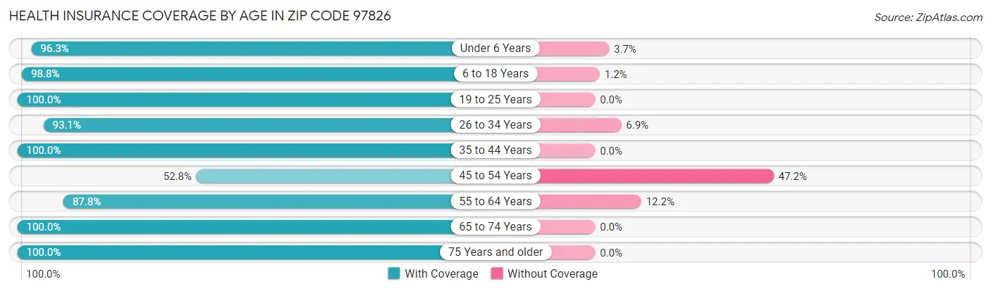 Health Insurance Coverage by Age in Zip Code 97826