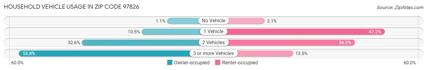 Household Vehicle Usage in Zip Code 97826