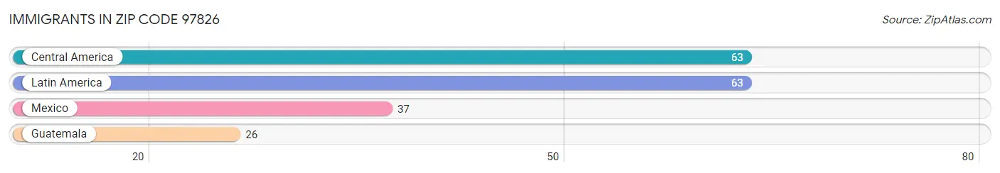 Immigrants in Zip Code 97826