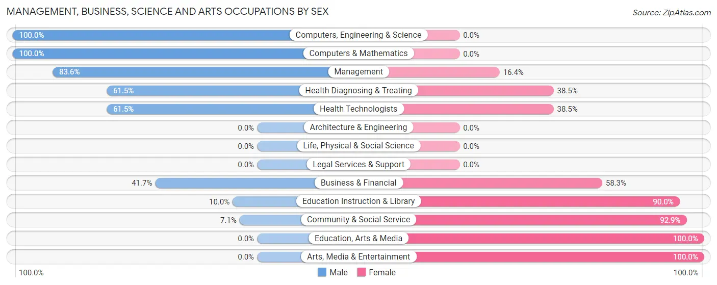 Management, Business, Science and Arts Occupations by Sex in Zip Code 97826