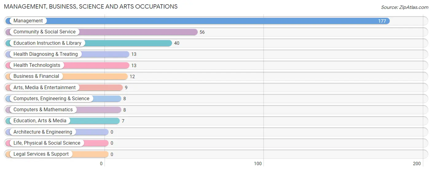 Management, Business, Science and Arts Occupations in Zip Code 97826