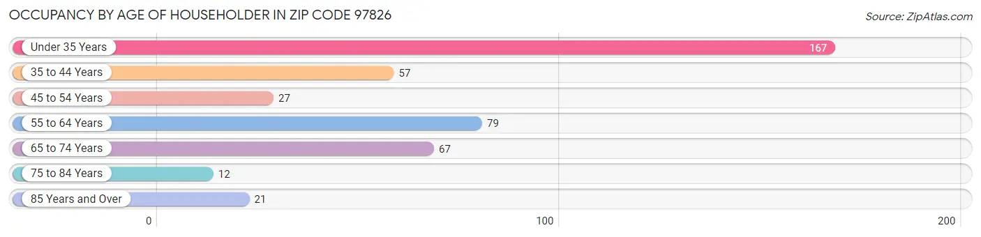 Occupancy by Age of Householder in Zip Code 97826