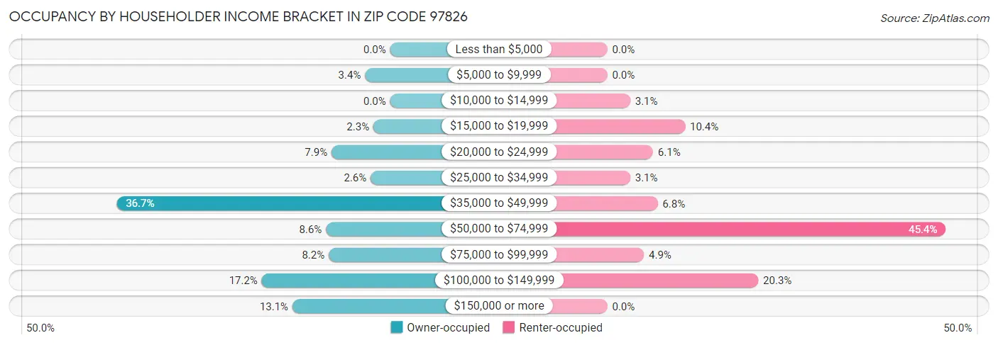 Occupancy by Householder Income Bracket in Zip Code 97826