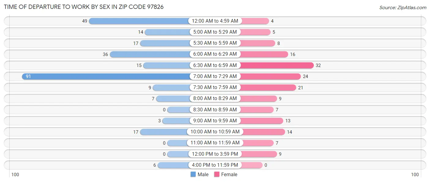 Time of Departure to Work by Sex in Zip Code 97826
