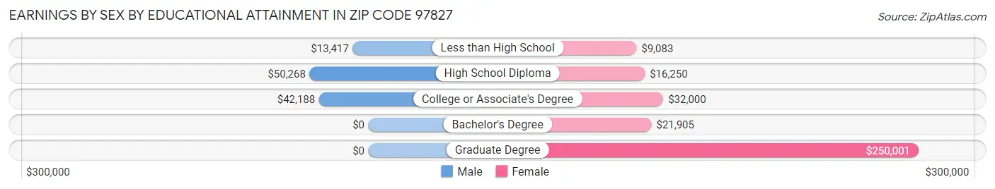 Earnings by Sex by Educational Attainment in Zip Code 97827