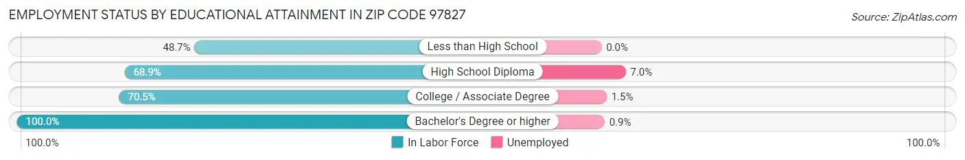 Employment Status by Educational Attainment in Zip Code 97827
