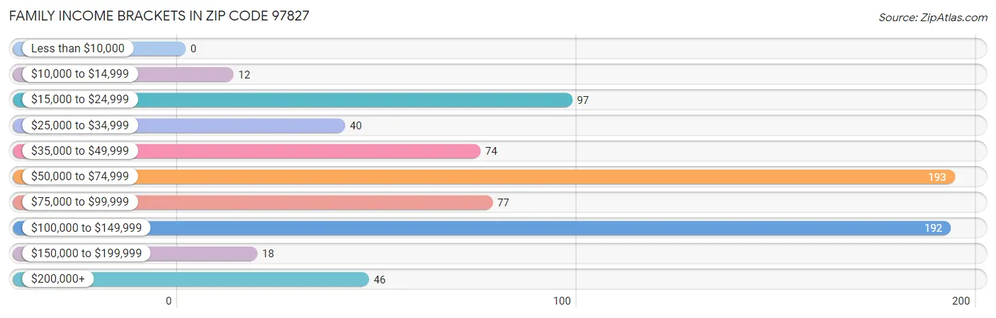 Family Income Brackets in Zip Code 97827