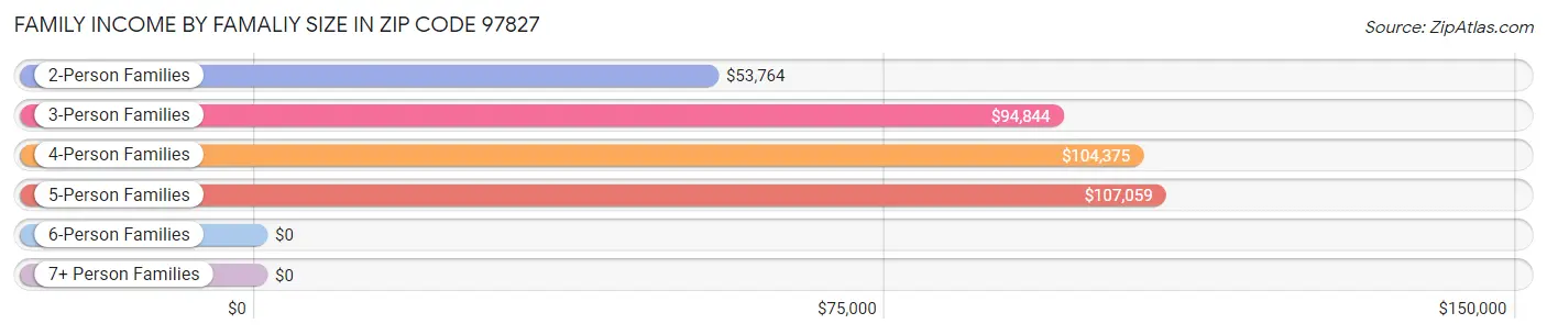 Family Income by Famaliy Size in Zip Code 97827