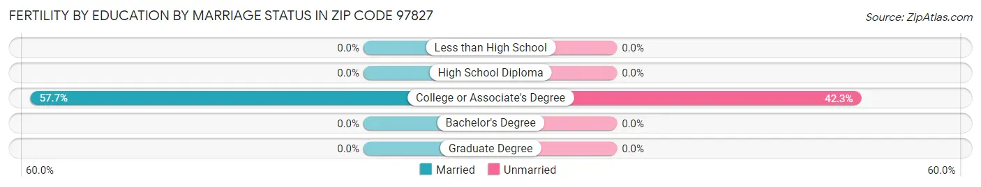 Female Fertility by Education by Marriage Status in Zip Code 97827