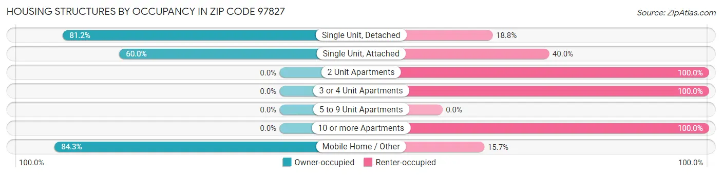Housing Structures by Occupancy in Zip Code 97827